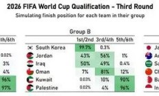 开云体育:国足6%概率直接晋级世界杯 进入第四阶段的概率是50%